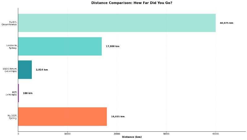 Horizontal bar chart comparing cycling distances. Your 2025 cycling (18,035 km) is shown in coral orange, followed by M25 motorway at 188 km representing 96 laps (purple), LEJOG return trip at 2,814 km representing 6.4 trips (teal), London to Sydney at 17,000 km (light blue), and Earth’s circumference at 40,075 km (mint green). The chart shows you cycled nearly to Sydney and completed 96 laps of the M25.