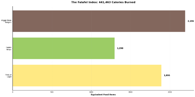 Horizontal bar chart showing calories burned (441,463 kcal) as food equivalents. Veggie bean burgers: 2,196 (brown), pints of lager: 1,895 (golden yellow), and falafel wraps: 1,298 (green). The chart visualizes a year’s worth of cycling energy in vegetarian-friendly food terms.