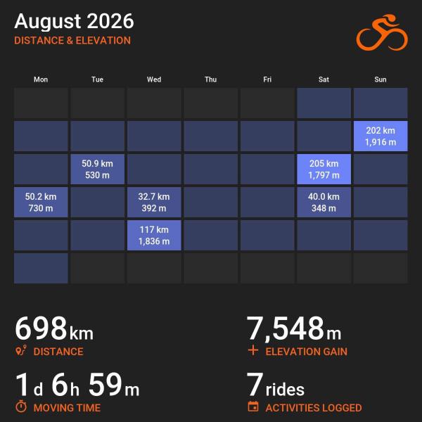 Ride with GPS summary card for August 2026: a seven-day calendar marked with individual rides, totalling 698 km distance, 7,548 m elevation gain, 1 day 6 hours 59 minutes of moving time and 7 rides logged.